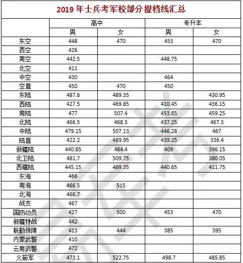 士兵考军校多少分才能被录取？(图1)